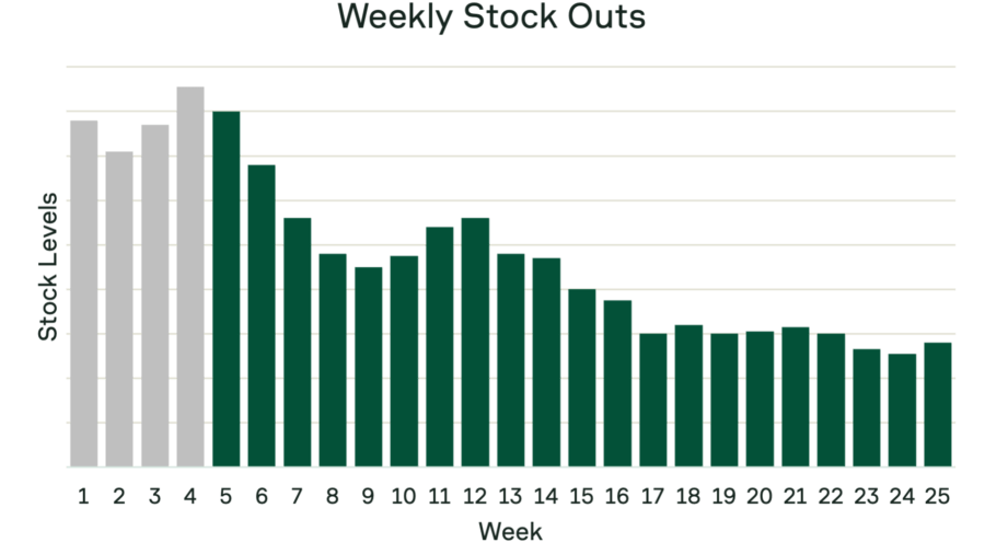 Bar chart of weekly stock outs at a liquid consumer goods manufacturer